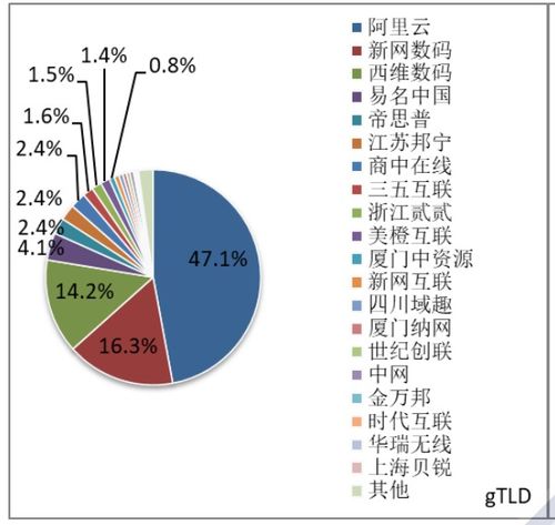 新網(wǎng)穩(wěn)居我國(guó)域名市場(chǎng)前二 互聯(lián)網(wǎng)域名行業(yè)最新季報(bào)解析