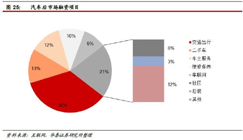 華泰證券 汽車后市場空間達(dá)萬億級，4家公司搶先布局互聯(lián)網(wǎng)信息服務(wù)