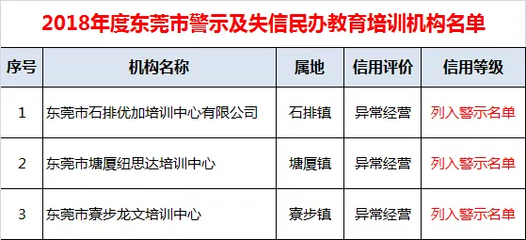 東莞2018民辦教育培訓(xùn)機(jī)構(gòu)信用評(píng)價(jià)結(jié)果公布 三家機(jī)構(gòu)被警示